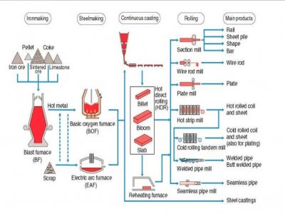 Quy trình và nguyên tắc sản xuất thép tiêu chuẩn
