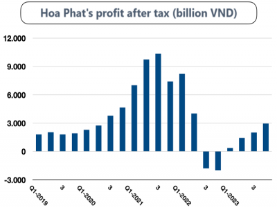 Hoà Phát lãi gần 3.000 tỷ quý cuối năm 2023