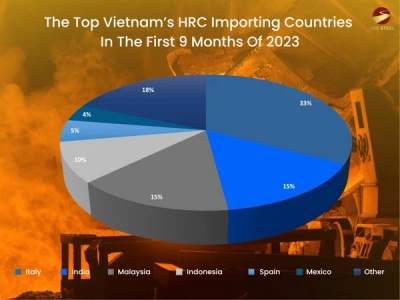 Xuất khẩu HRC của Việt Nam đạt trên 2,5 triệu tấn trong 9 tháng đầu năm 2023